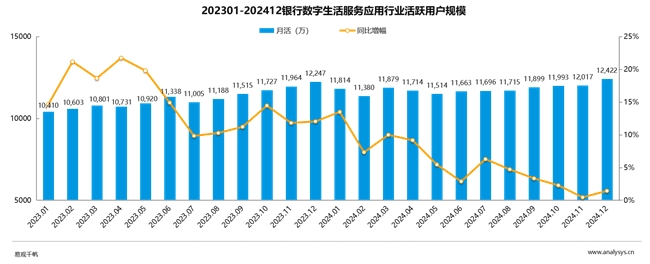 易观千帆：2024年银行数字生活服务平台用户行为及流量盘点